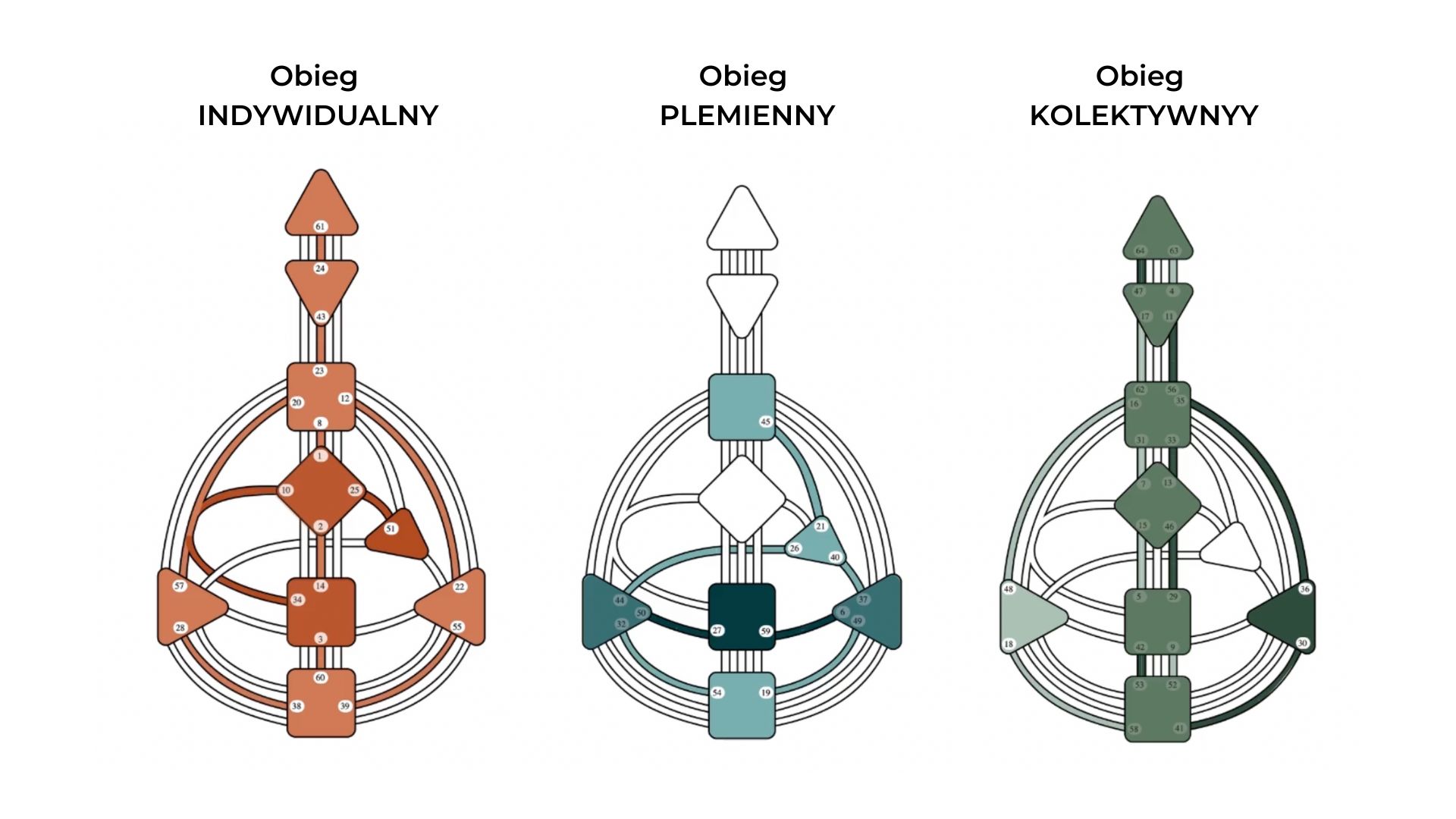 rysunek pokazujący jak wyodrębnić kanały z obiegu indywidualnego, plemniennego i kolektywnego na grafie Human Design